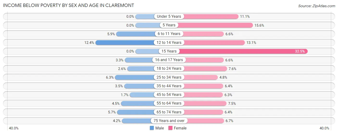 Income Below Poverty by Sex and Age in Claremont