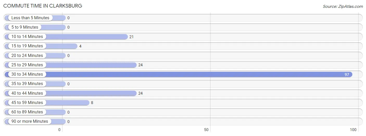 Commute Time in Clarksburg