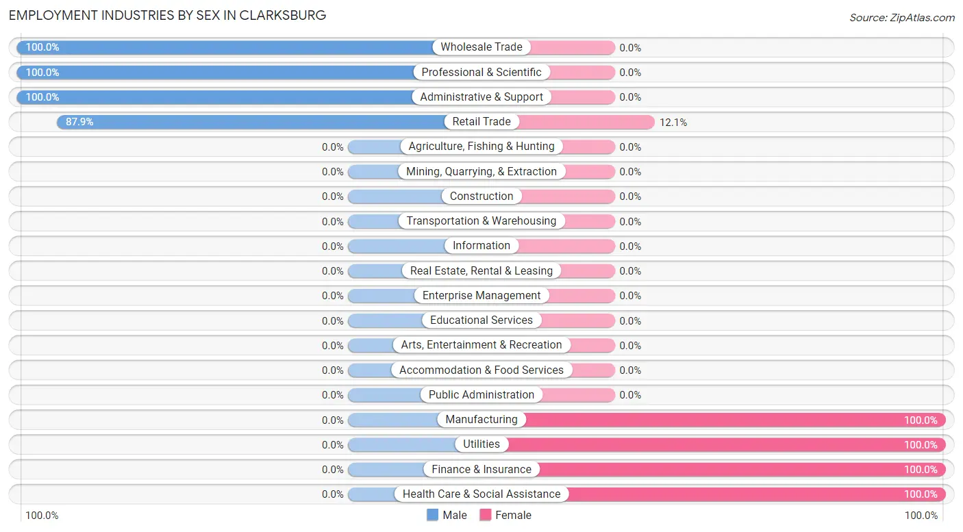 Employment Industries by Sex in Clarksburg