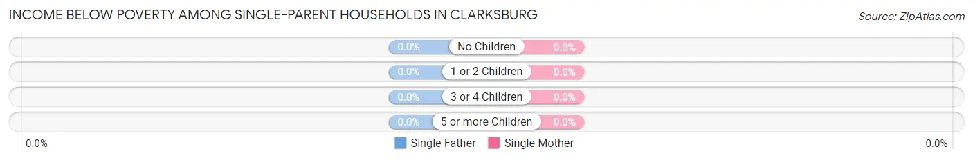 Income Below Poverty Among Single-Parent Households in Clarksburg