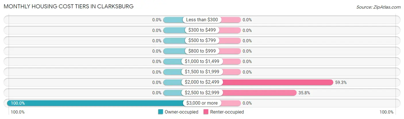 Monthly Housing Cost Tiers in Clarksburg