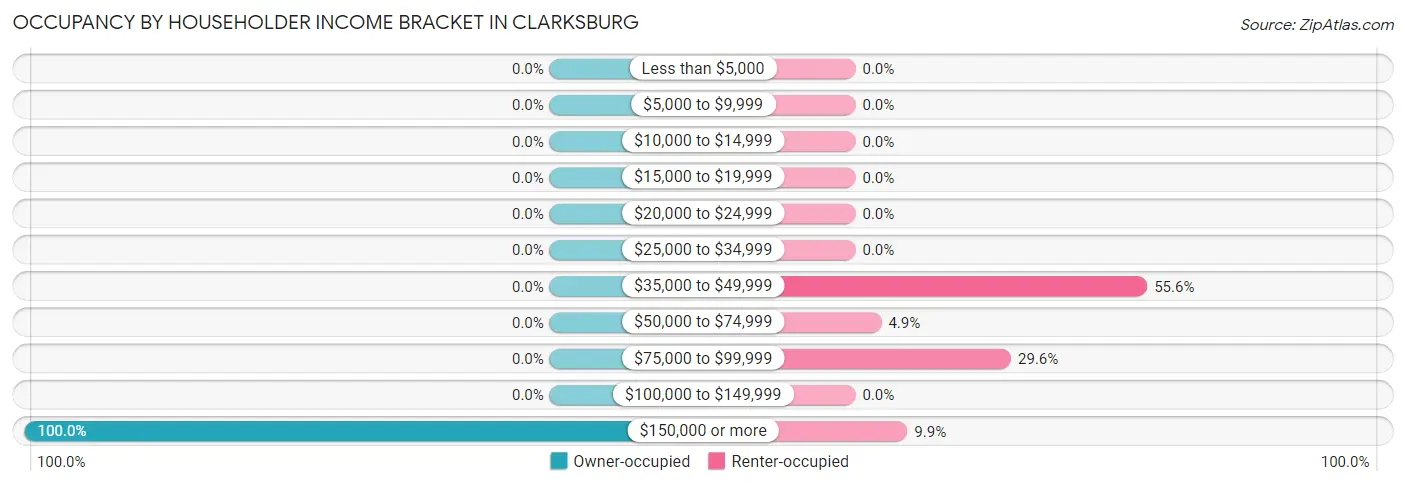 Occupancy by Householder Income Bracket in Clarksburg