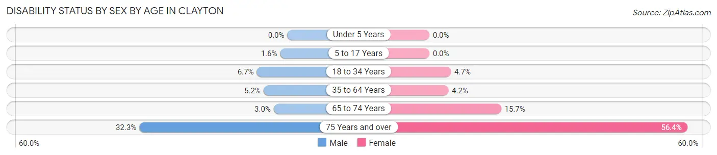 Disability Status by Sex by Age in Clayton