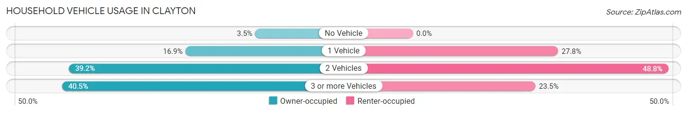 Household Vehicle Usage in Clayton