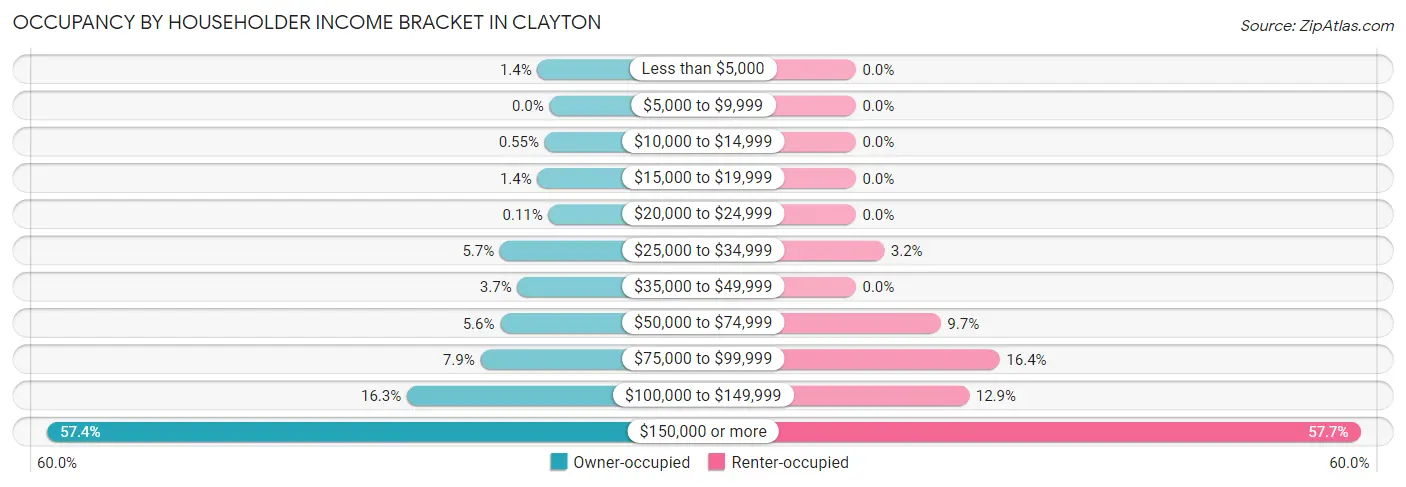 Occupancy by Householder Income Bracket in Clayton