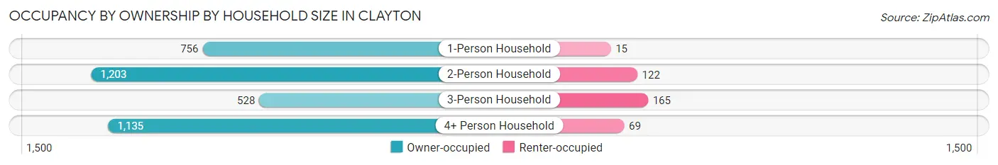 Occupancy by Ownership by Household Size in Clayton