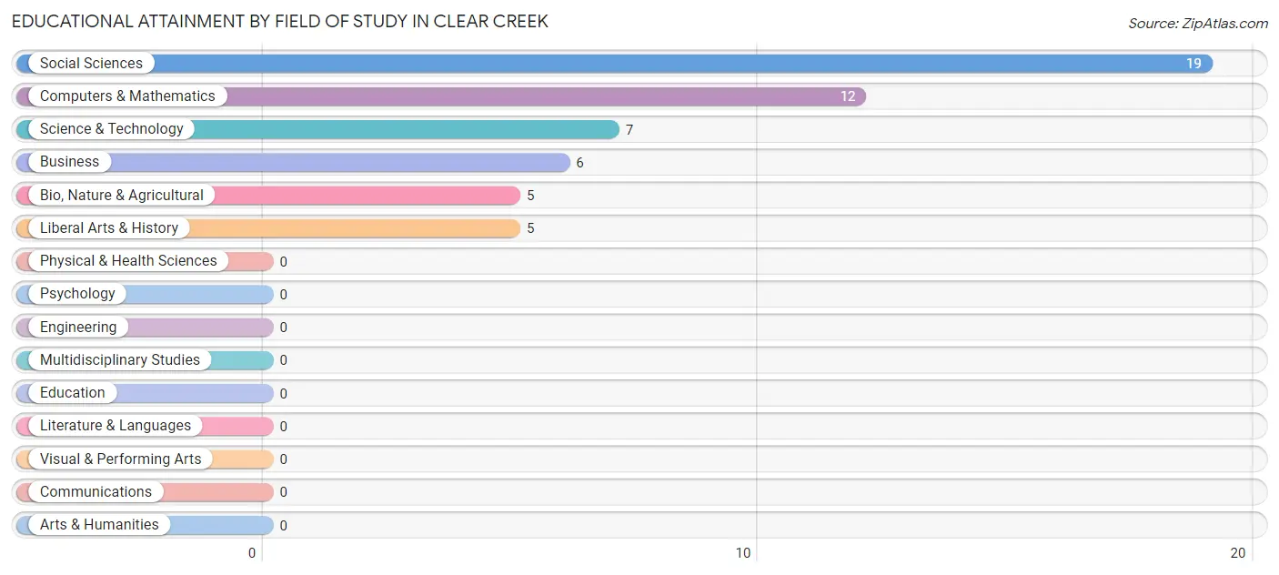Educational Attainment by Field of Study in Clear Creek