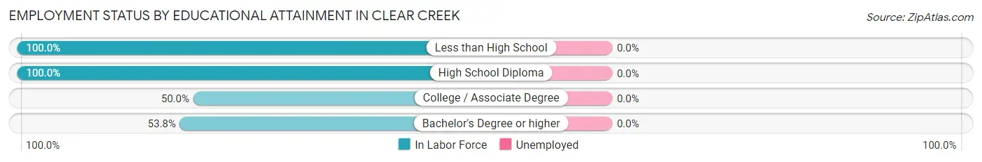 Employment Status by Educational Attainment in Clear Creek