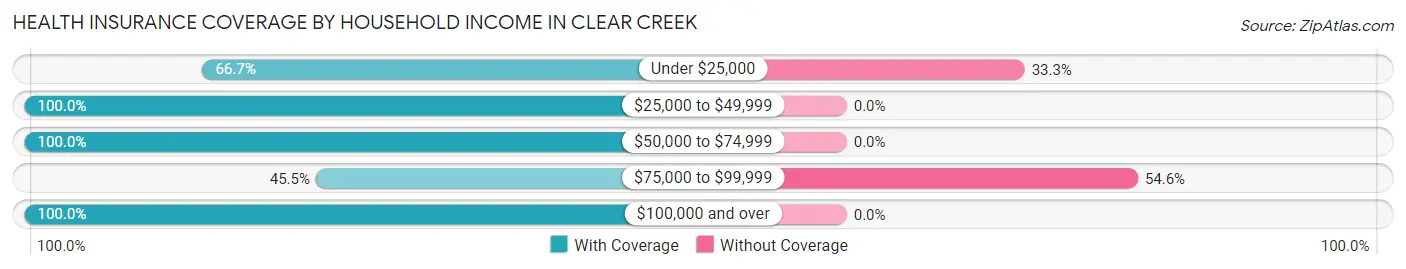 Health Insurance Coverage by Household Income in Clear Creek