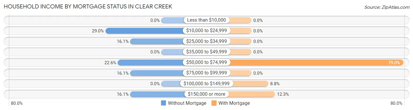 Household Income by Mortgage Status in Clear Creek