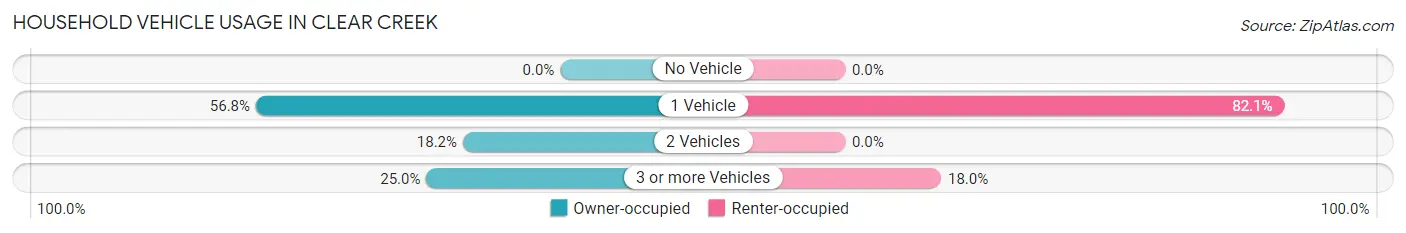 Household Vehicle Usage in Clear Creek