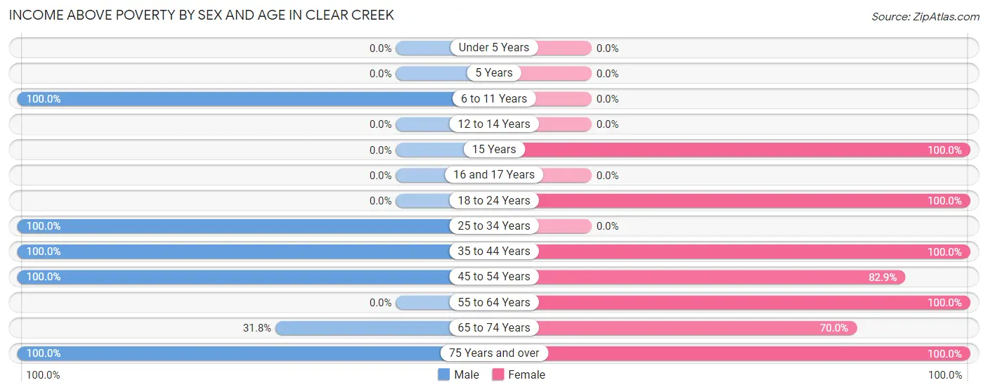 Income Above Poverty by Sex and Age in Clear Creek