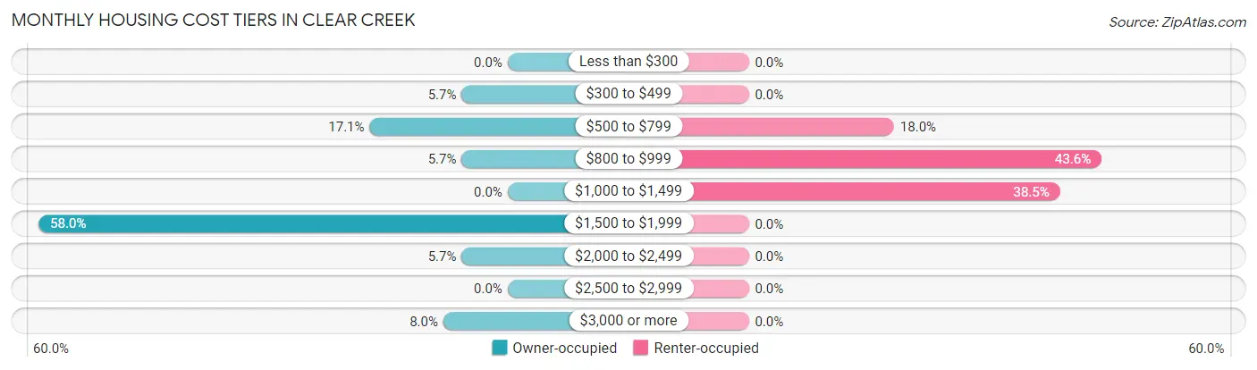 Monthly Housing Cost Tiers in Clear Creek