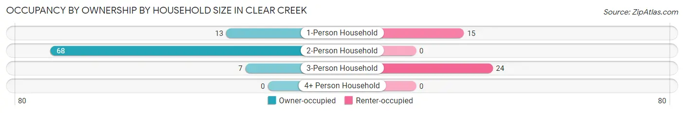 Occupancy by Ownership by Household Size in Clear Creek