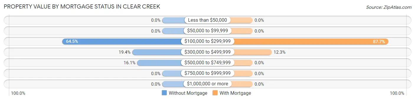 Property Value by Mortgage Status in Clear Creek
