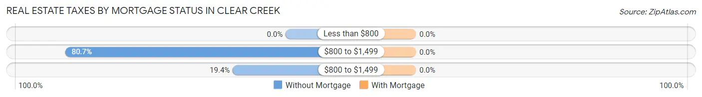 Real Estate Taxes by Mortgage Status in Clear Creek