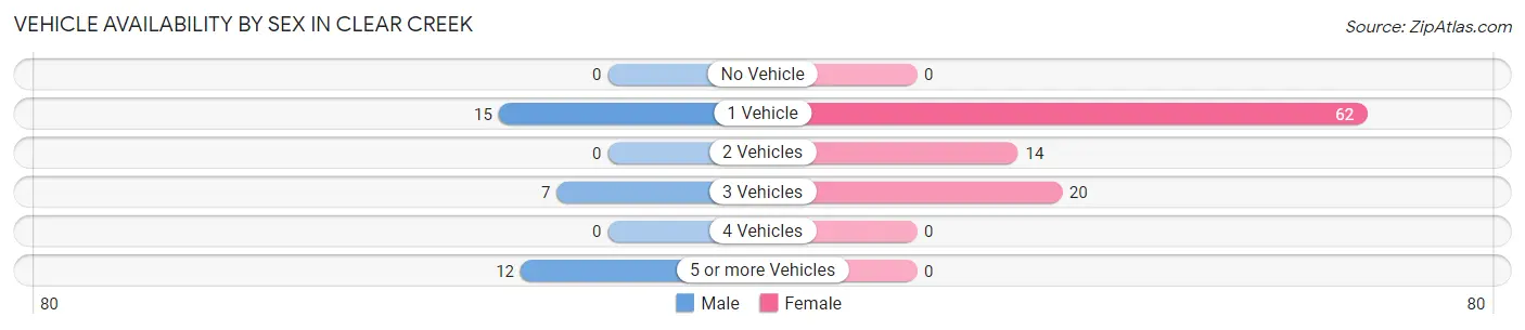 Vehicle Availability by Sex in Clear Creek