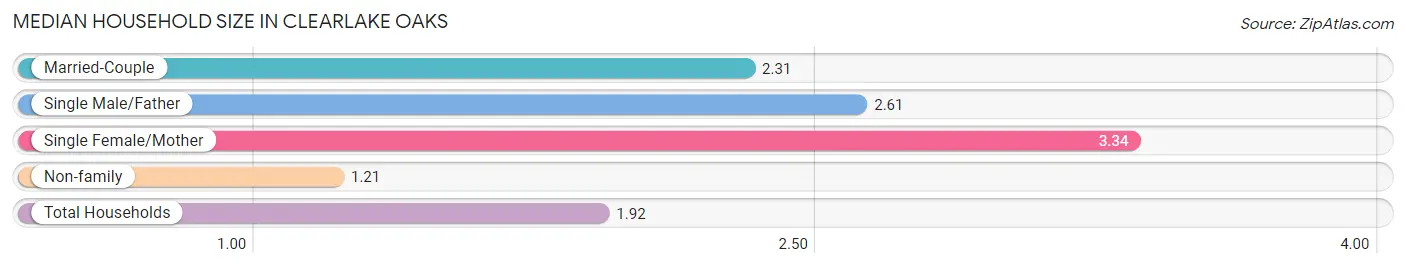 Median Household Size in Clearlake Oaks