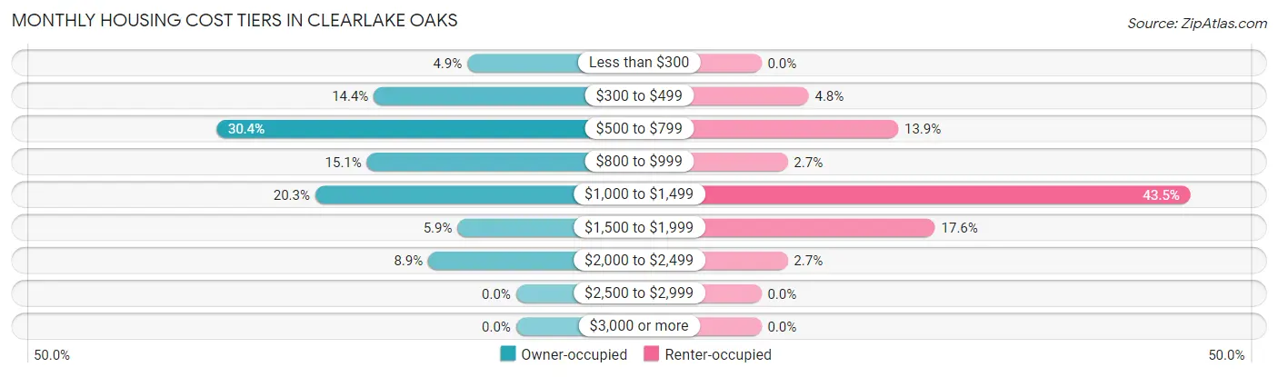 Monthly Housing Cost Tiers in Clearlake Oaks