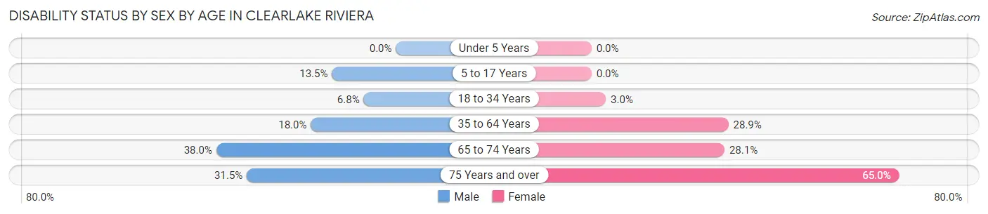 Disability Status by Sex by Age in Clearlake Riviera