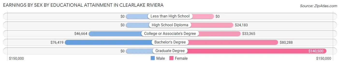 Earnings by Sex by Educational Attainment in Clearlake Riviera