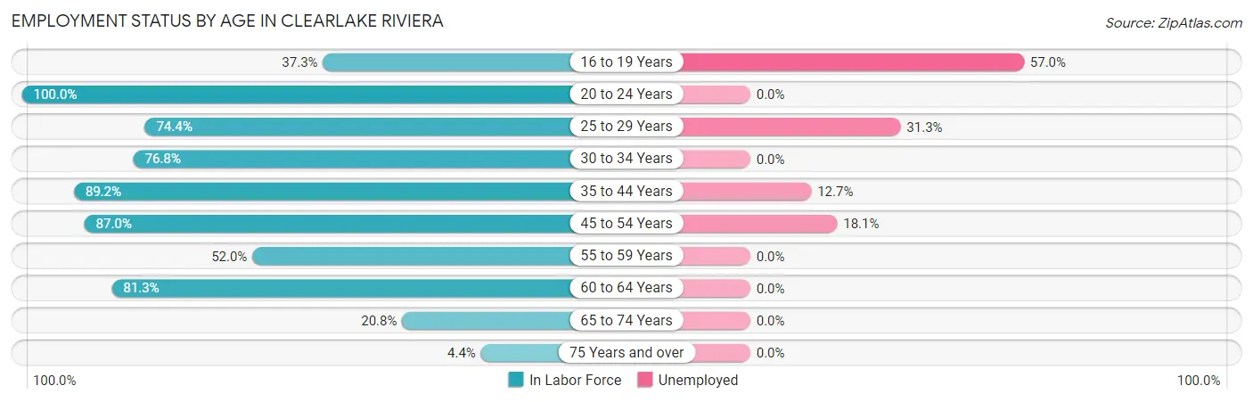 Employment Status by Age in Clearlake Riviera