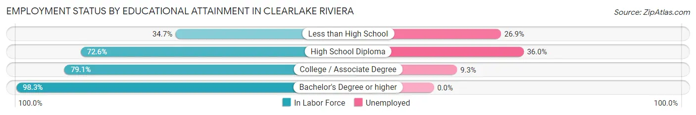 Employment Status by Educational Attainment in Clearlake Riviera