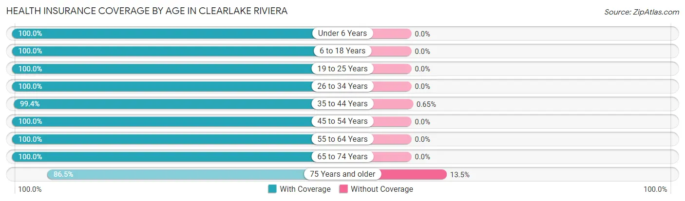 Health Insurance Coverage by Age in Clearlake Riviera