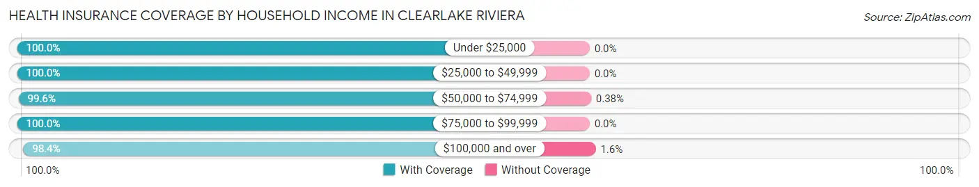 Health Insurance Coverage by Household Income in Clearlake Riviera