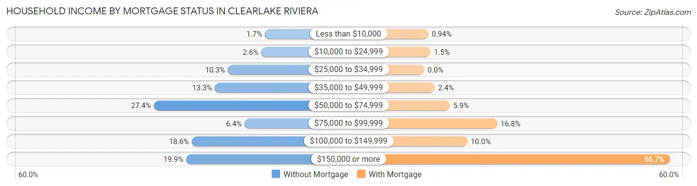 Household Income by Mortgage Status in Clearlake Riviera
