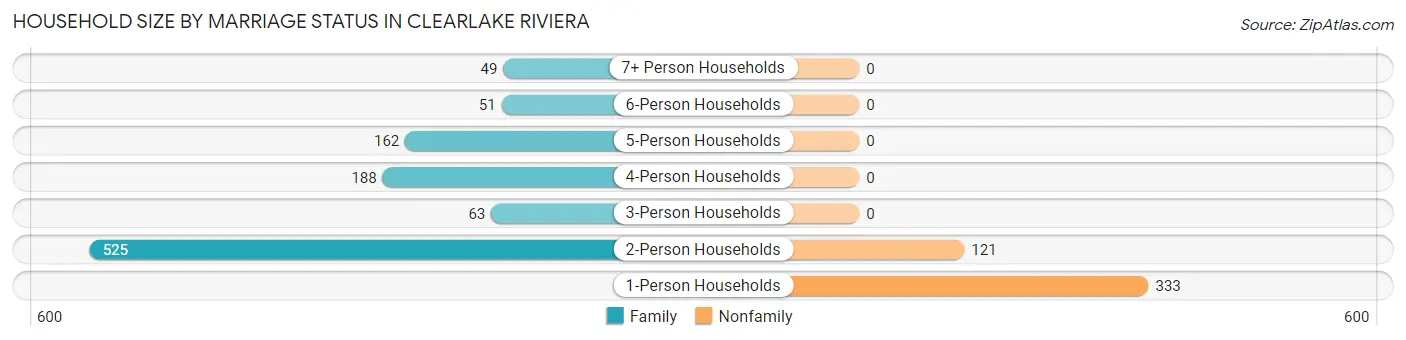 Household Size by Marriage Status in Clearlake Riviera