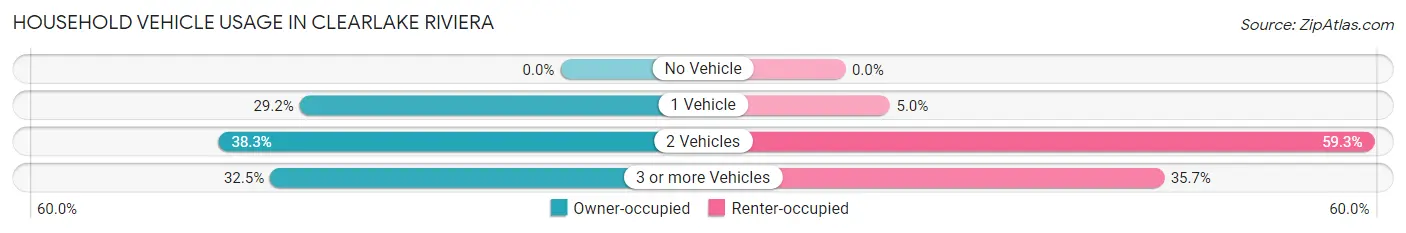 Household Vehicle Usage in Clearlake Riviera