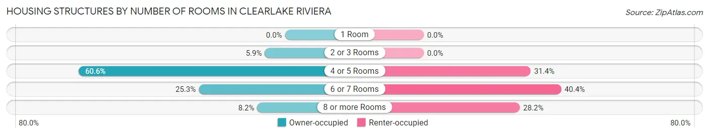 Housing Structures by Number of Rooms in Clearlake Riviera