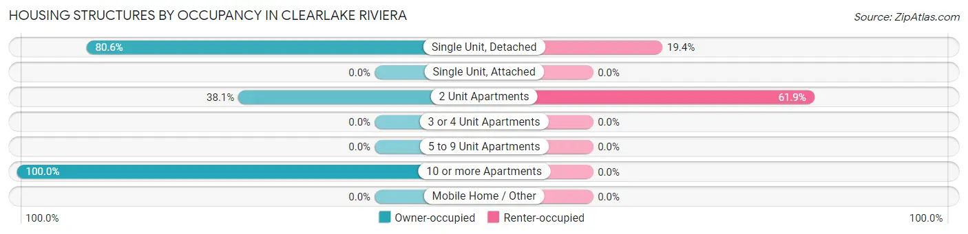 Housing Structures by Occupancy in Clearlake Riviera