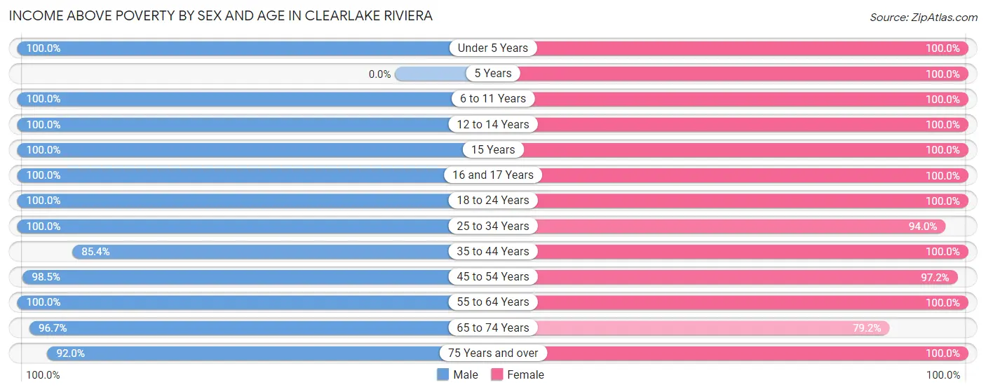 Income Above Poverty by Sex and Age in Clearlake Riviera