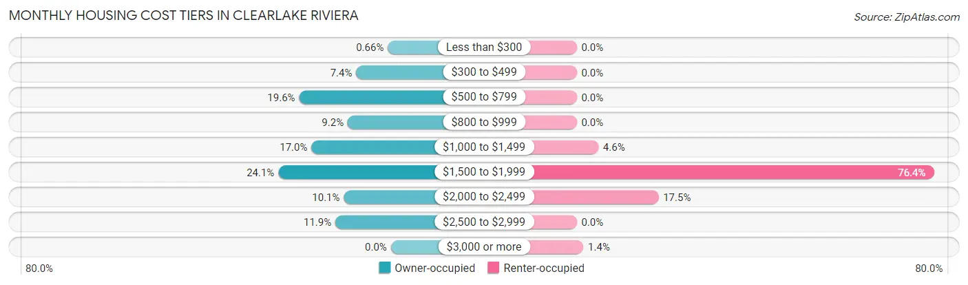 Monthly Housing Cost Tiers in Clearlake Riviera