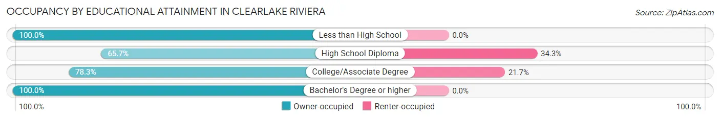 Occupancy by Educational Attainment in Clearlake Riviera