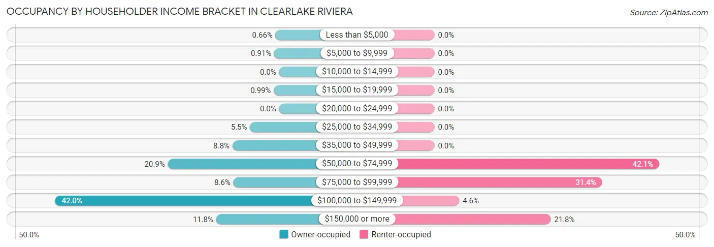 Occupancy by Householder Income Bracket in Clearlake Riviera