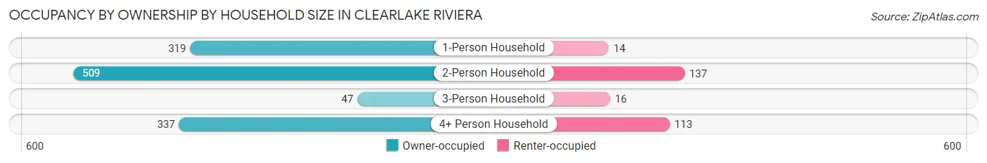 Occupancy by Ownership by Household Size in Clearlake Riviera
