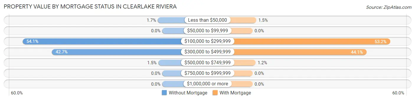 Property Value by Mortgage Status in Clearlake Riviera