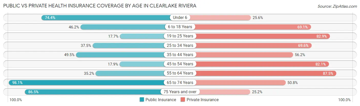 Public vs Private Health Insurance Coverage by Age in Clearlake Riviera