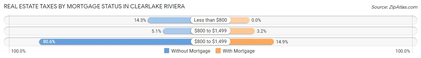 Real Estate Taxes by Mortgage Status in Clearlake Riviera