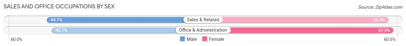 Sales and Office Occupations by Sex in Clearlake Riviera
