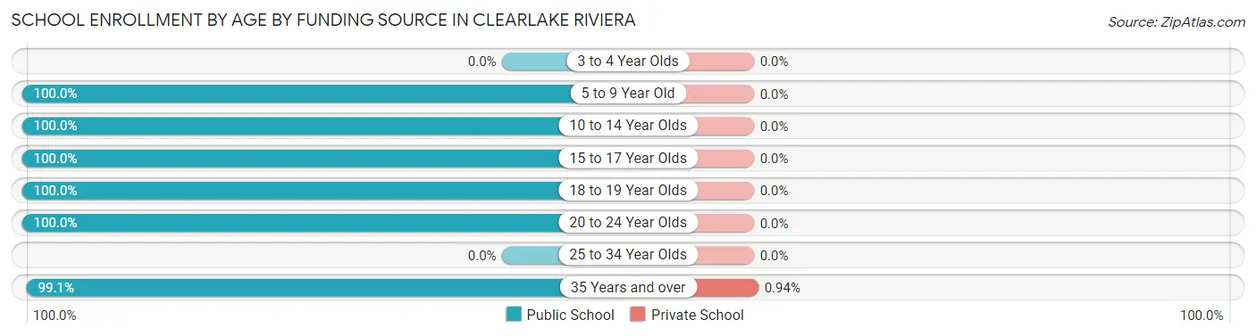 School Enrollment by Age by Funding Source in Clearlake Riviera