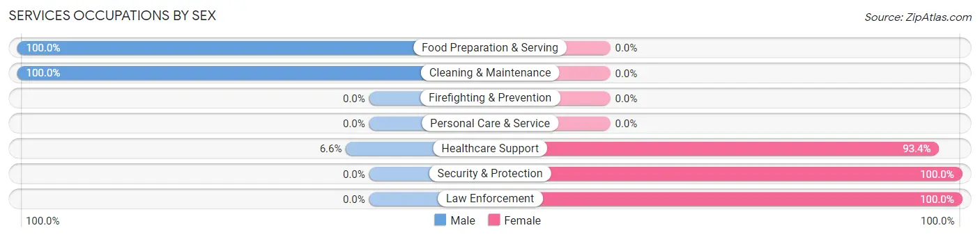 Services Occupations by Sex in Clearlake Riviera