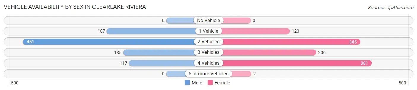 Vehicle Availability by Sex in Clearlake Riviera