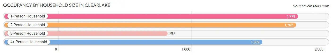 Occupancy by Household Size in Clearlake