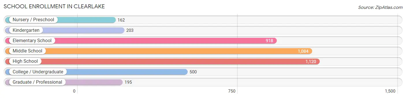 School Enrollment in Clearlake