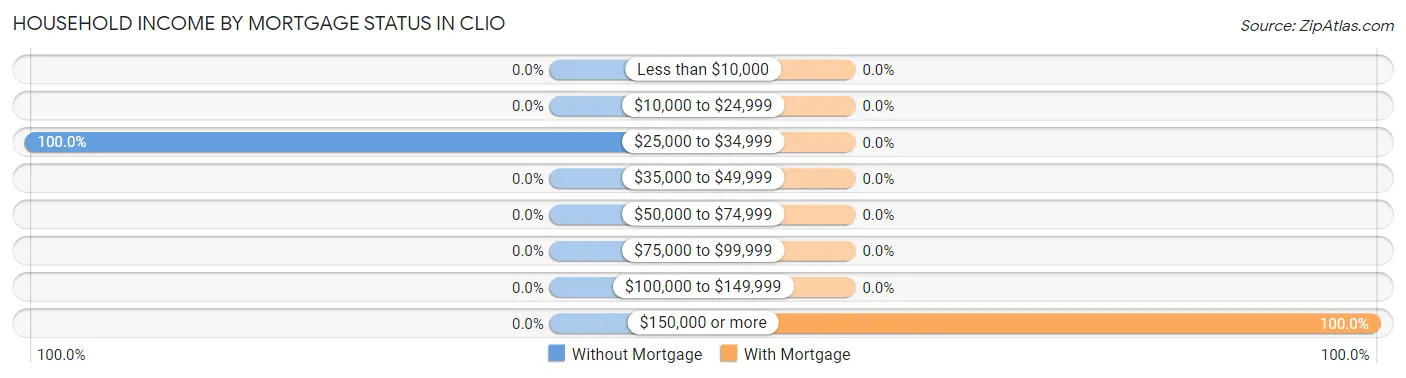 Household Income by Mortgage Status in Clio