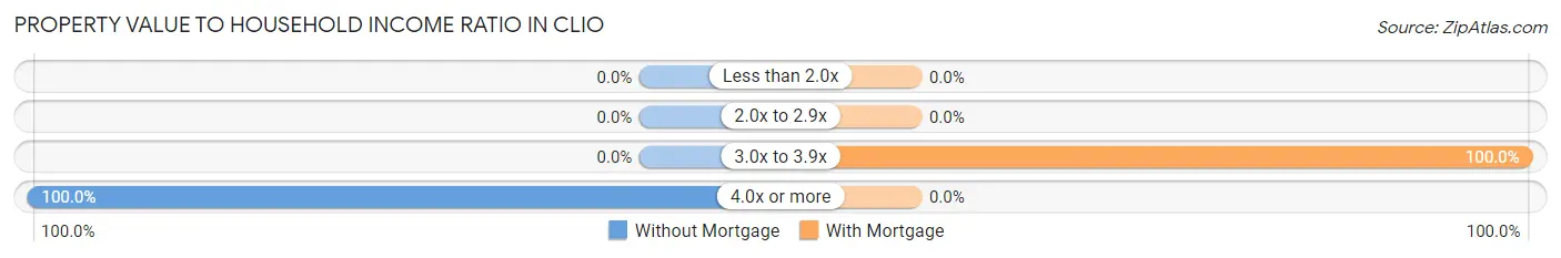 Property Value to Household Income Ratio in Clio